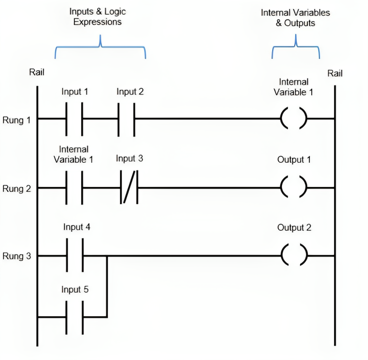 Overview Of PLC Programming Languages » Engineering Study - Find ...